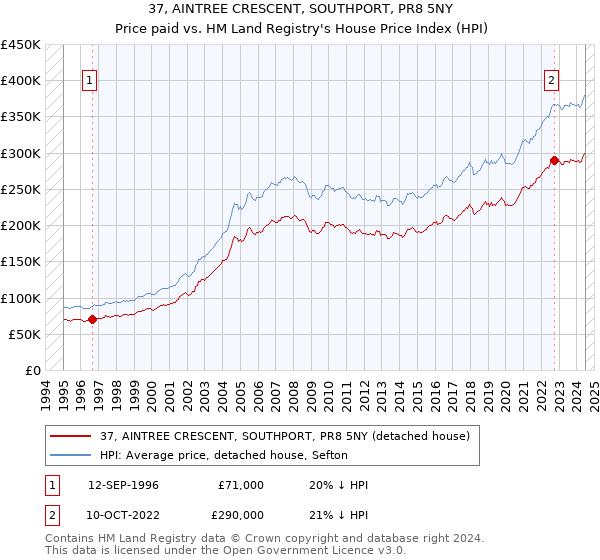 37, AINTREE CRESCENT, SOUTHPORT, PR8 5NY: Price paid vs HM Land Registry's House Price Index