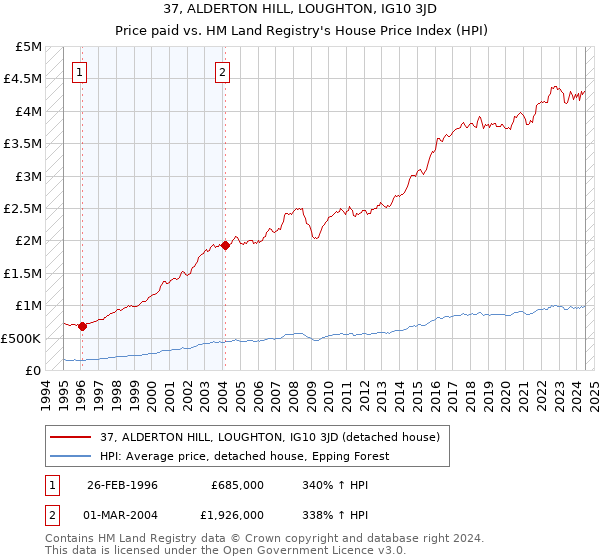 37, ALDERTON HILL, LOUGHTON, IG10 3JD: Price paid vs HM Land Registry's House Price Index