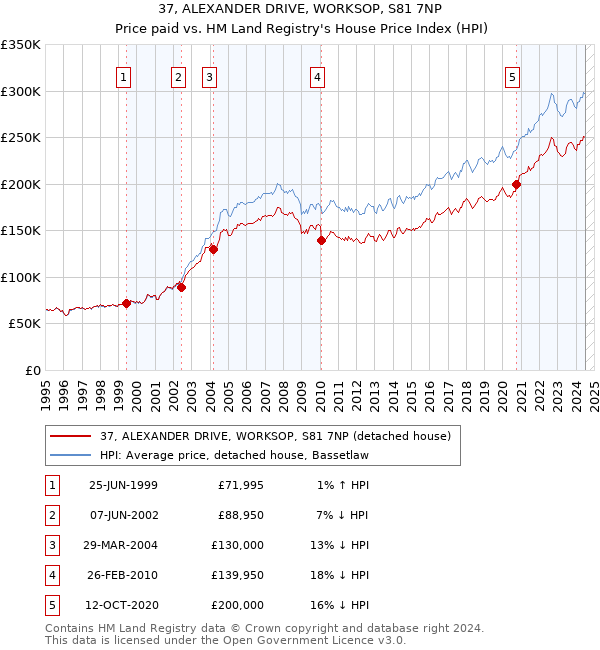 37, ALEXANDER DRIVE, WORKSOP, S81 7NP: Price paid vs HM Land Registry's House Price Index