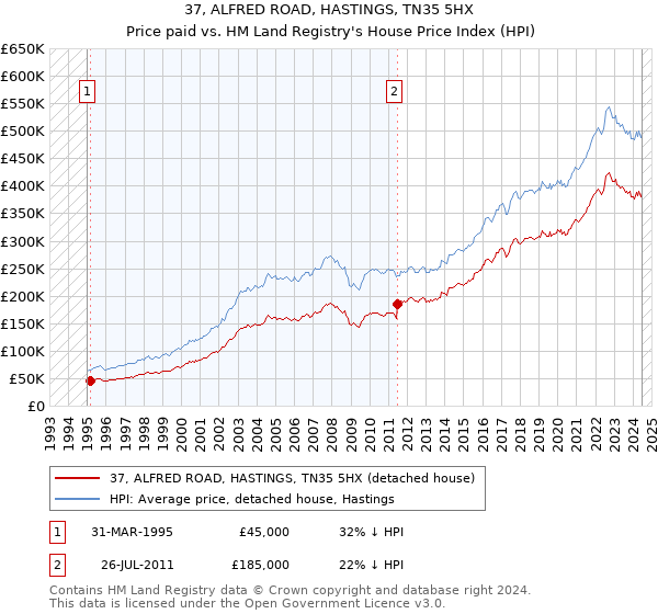 37, ALFRED ROAD, HASTINGS, TN35 5HX: Price paid vs HM Land Registry's House Price Index