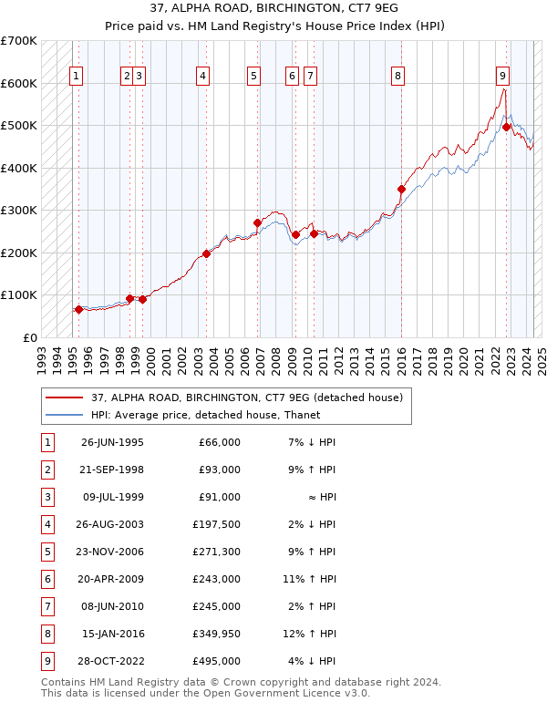 37, ALPHA ROAD, BIRCHINGTON, CT7 9EG: Price paid vs HM Land Registry's House Price Index