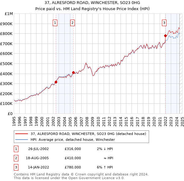 37, ALRESFORD ROAD, WINCHESTER, SO23 0HG: Price paid vs HM Land Registry's House Price Index