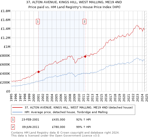 37, ALTON AVENUE, KINGS HILL, WEST MALLING, ME19 4ND: Price paid vs HM Land Registry's House Price Index