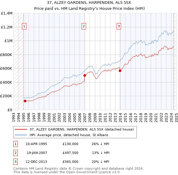 37, ALZEY GARDENS, HARPENDEN, AL5 5SX: Price paid vs HM Land Registry's House Price Index