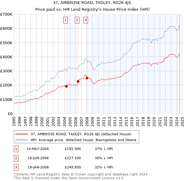 37, AMBROSE ROAD, TADLEY, RG26 4JS: Price paid vs HM Land Registry's House Price Index