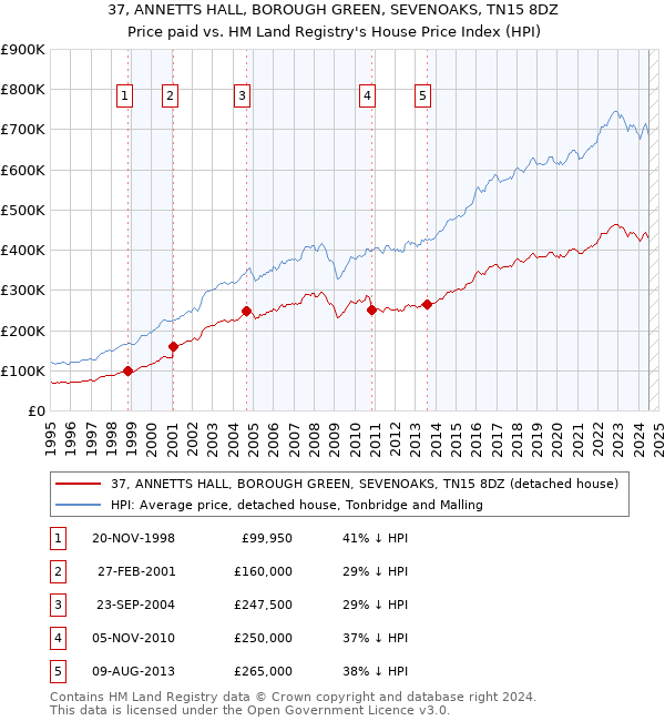 37, ANNETTS HALL, BOROUGH GREEN, SEVENOAKS, TN15 8DZ: Price paid vs HM Land Registry's House Price Index