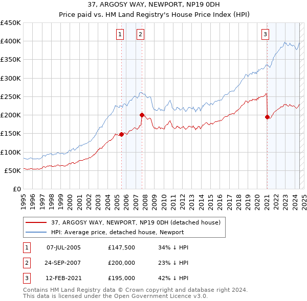 37, ARGOSY WAY, NEWPORT, NP19 0DH: Price paid vs HM Land Registry's House Price Index