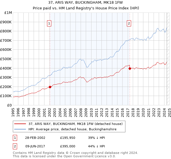 37, ARIS WAY, BUCKINGHAM, MK18 1FW: Price paid vs HM Land Registry's House Price Index