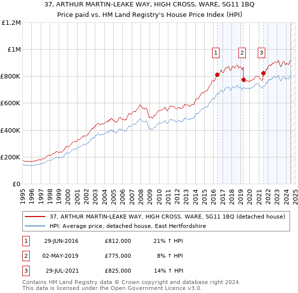 37, ARTHUR MARTIN-LEAKE WAY, HIGH CROSS, WARE, SG11 1BQ: Price paid vs HM Land Registry's House Price Index