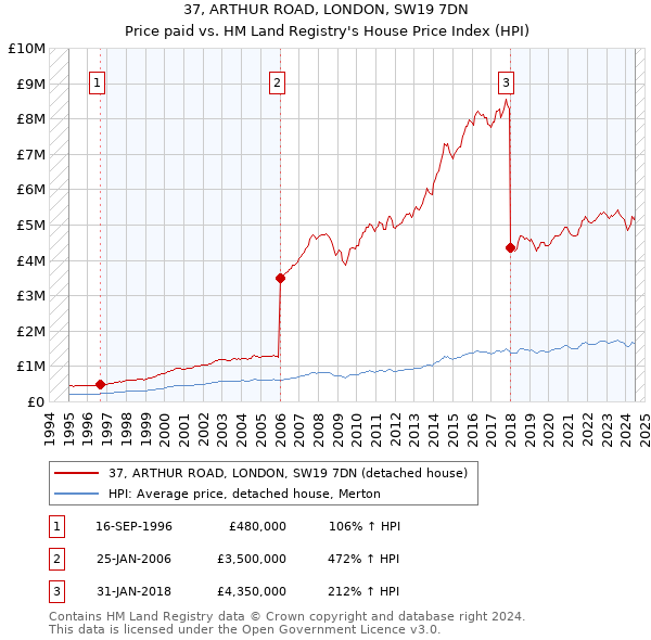 37, ARTHUR ROAD, LONDON, SW19 7DN: Price paid vs HM Land Registry's House Price Index