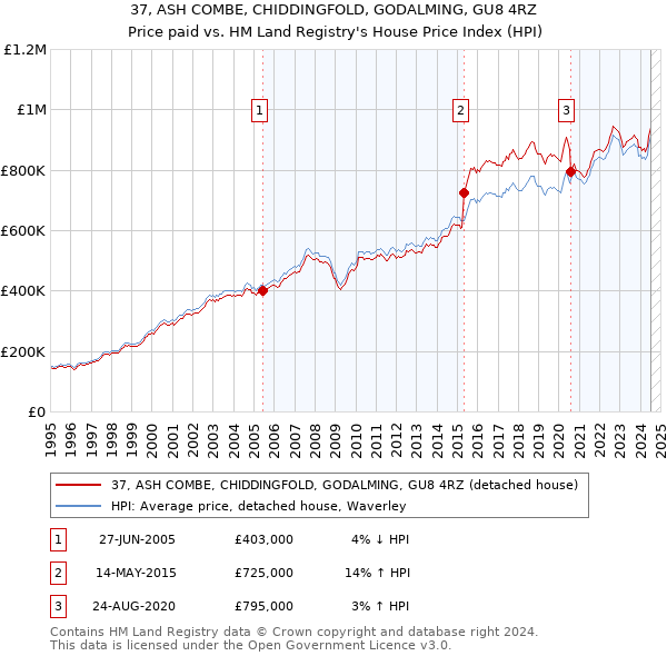 37, ASH COMBE, CHIDDINGFOLD, GODALMING, GU8 4RZ: Price paid vs HM Land Registry's House Price Index