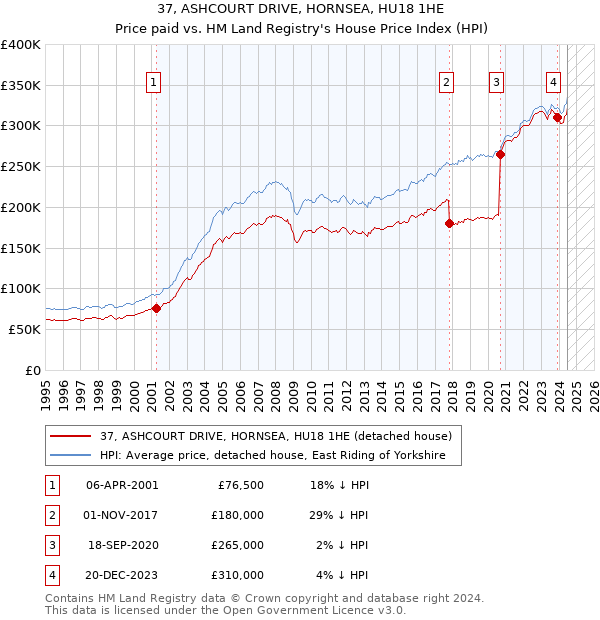 37, ASHCOURT DRIVE, HORNSEA, HU18 1HE: Price paid vs HM Land Registry's House Price Index