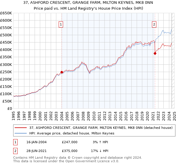 37, ASHFORD CRESCENT, GRANGE FARM, MILTON KEYNES, MK8 0NN: Price paid vs HM Land Registry's House Price Index