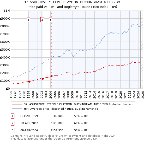 37, ASHGROVE, STEEPLE CLAYDON, BUCKINGHAM, MK18 2LW: Price paid vs HM Land Registry's House Price Index