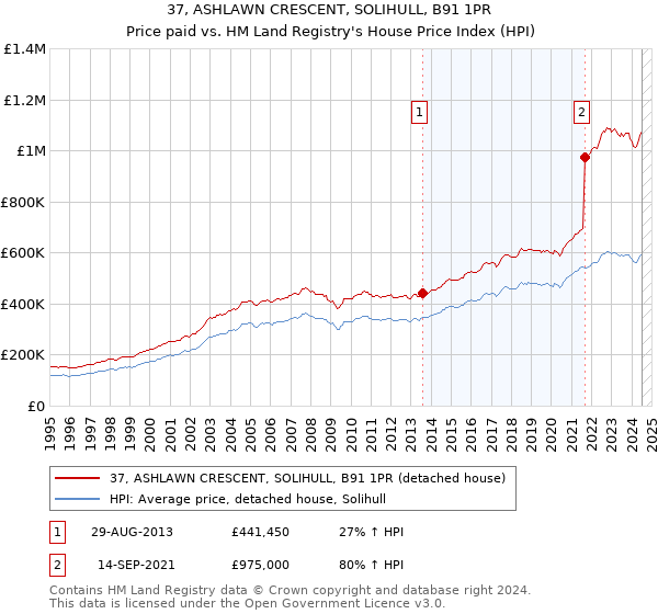 37, ASHLAWN CRESCENT, SOLIHULL, B91 1PR: Price paid vs HM Land Registry's House Price Index