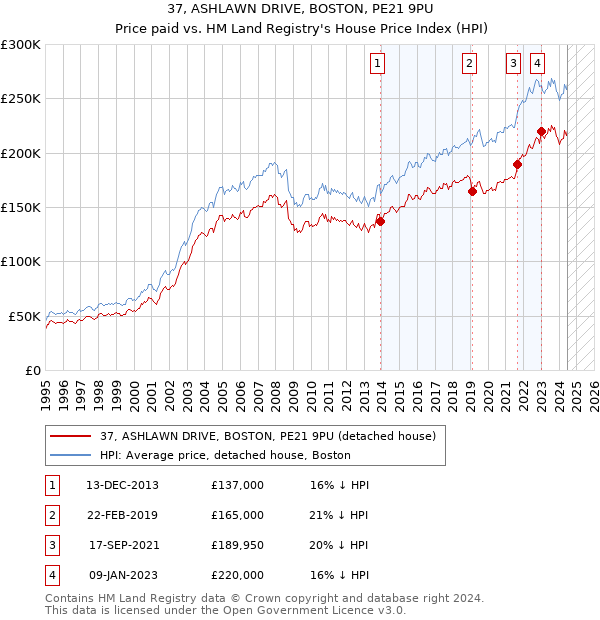 37, ASHLAWN DRIVE, BOSTON, PE21 9PU: Price paid vs HM Land Registry's House Price Index