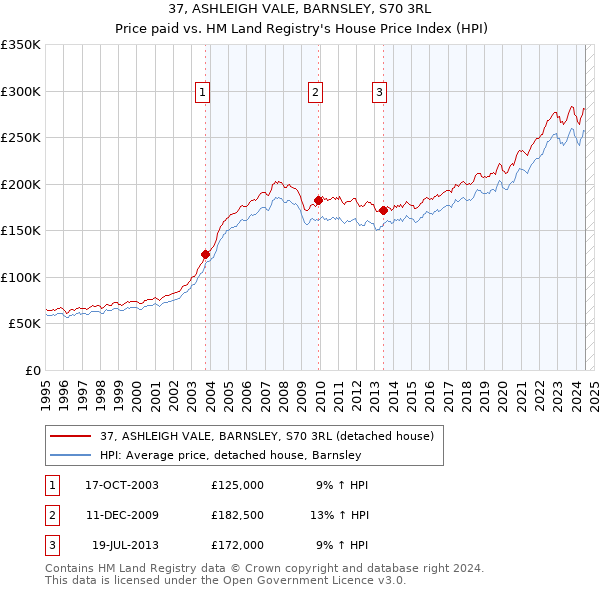 37, ASHLEIGH VALE, BARNSLEY, S70 3RL: Price paid vs HM Land Registry's House Price Index