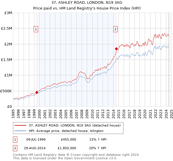 37, ASHLEY ROAD, LONDON, N19 3AG: Price paid vs HM Land Registry's House Price Index