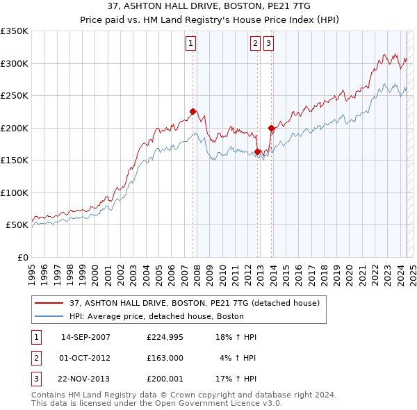 37, ASHTON HALL DRIVE, BOSTON, PE21 7TG: Price paid vs HM Land Registry's House Price Index