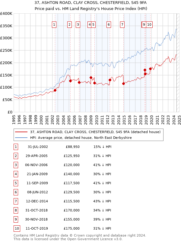 37, ASHTON ROAD, CLAY CROSS, CHESTERFIELD, S45 9FA: Price paid vs HM Land Registry's House Price Index