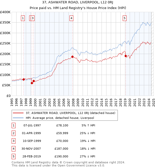 37, ASHWATER ROAD, LIVERPOOL, L12 0RJ: Price paid vs HM Land Registry's House Price Index