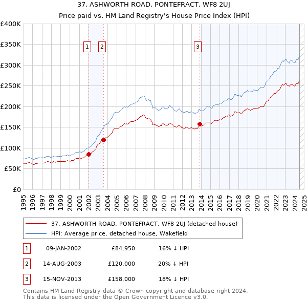 37, ASHWORTH ROAD, PONTEFRACT, WF8 2UJ: Price paid vs HM Land Registry's House Price Index