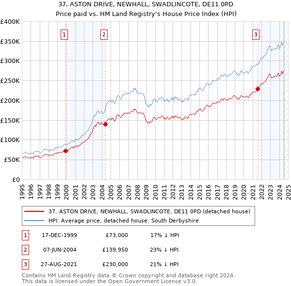 37, ASTON DRIVE, NEWHALL, SWADLINCOTE, DE11 0PD: Price paid vs HM Land Registry's House Price Index