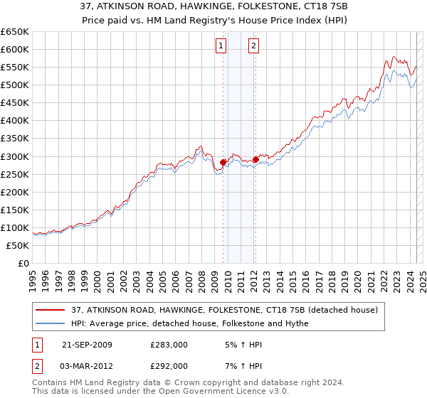 37, ATKINSON ROAD, HAWKINGE, FOLKESTONE, CT18 7SB: Price paid vs HM Land Registry's House Price Index