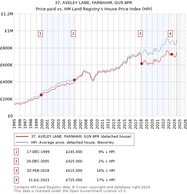 37, AVELEY LANE, FARNHAM, GU9 8PR: Price paid vs HM Land Registry's House Price Index