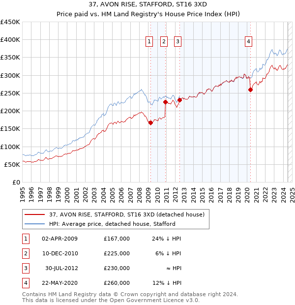 37, AVON RISE, STAFFORD, ST16 3XD: Price paid vs HM Land Registry's House Price Index