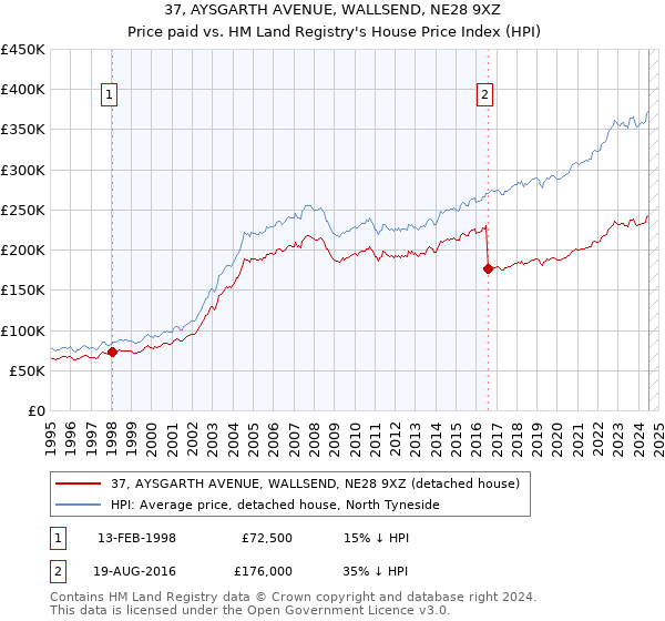 37, AYSGARTH AVENUE, WALLSEND, NE28 9XZ: Price paid vs HM Land Registry's House Price Index