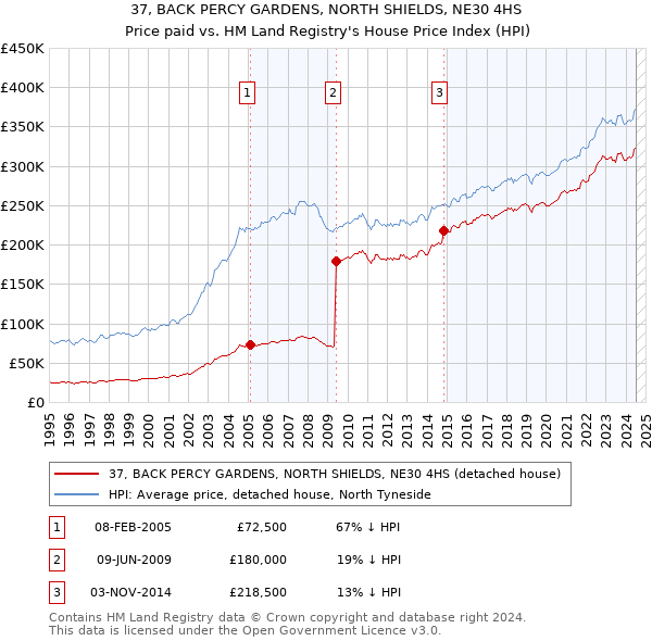 37, BACK PERCY GARDENS, NORTH SHIELDS, NE30 4HS: Price paid vs HM Land Registry's House Price Index