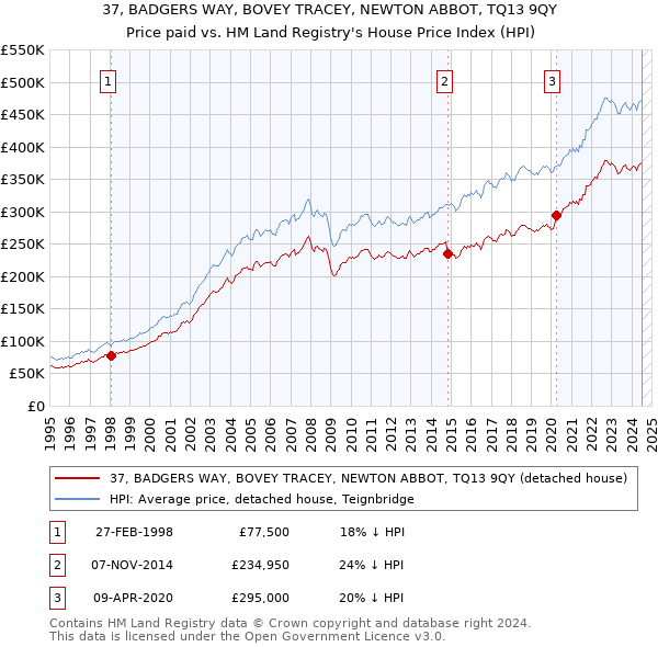 37, BADGERS WAY, BOVEY TRACEY, NEWTON ABBOT, TQ13 9QY: Price paid vs HM Land Registry's House Price Index