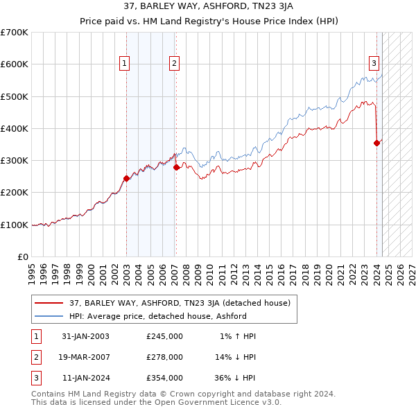 37, BARLEY WAY, ASHFORD, TN23 3JA: Price paid vs HM Land Registry's House Price Index