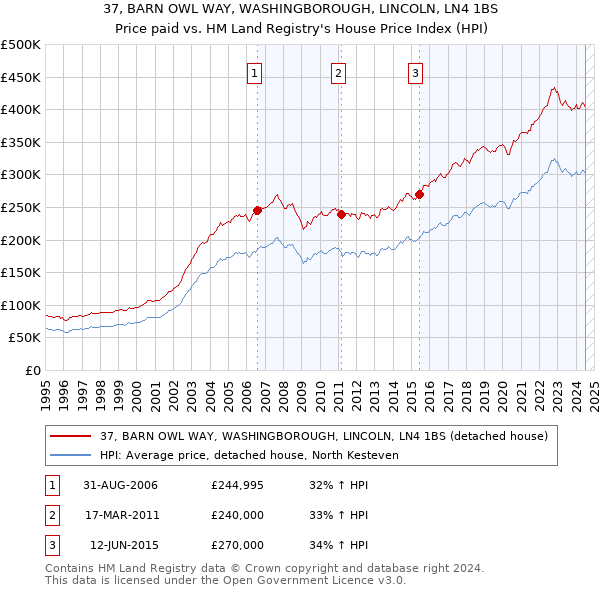 37, BARN OWL WAY, WASHINGBOROUGH, LINCOLN, LN4 1BS: Price paid vs HM Land Registry's House Price Index