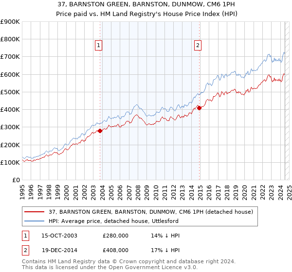 37, BARNSTON GREEN, BARNSTON, DUNMOW, CM6 1PH: Price paid vs HM Land Registry's House Price Index