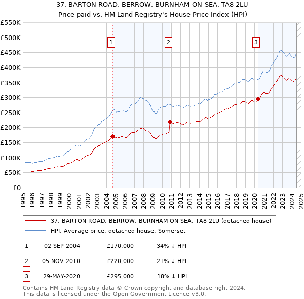 37, BARTON ROAD, BERROW, BURNHAM-ON-SEA, TA8 2LU: Price paid vs HM Land Registry's House Price Index