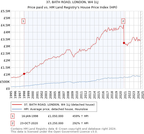 37, BATH ROAD, LONDON, W4 1LJ: Price paid vs HM Land Registry's House Price Index