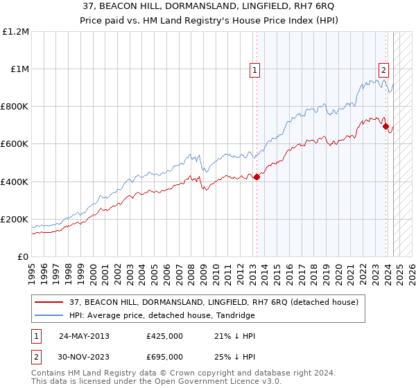 37, BEACON HILL, DORMANSLAND, LINGFIELD, RH7 6RQ: Price paid vs HM Land Registry's House Price Index