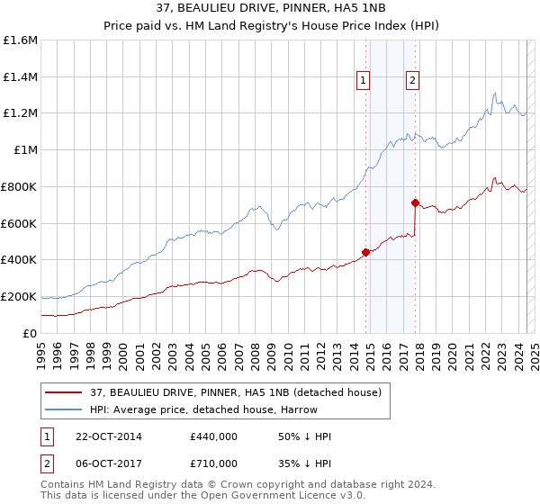 37, BEAULIEU DRIVE, PINNER, HA5 1NB: Price paid vs HM Land Registry's House Price Index