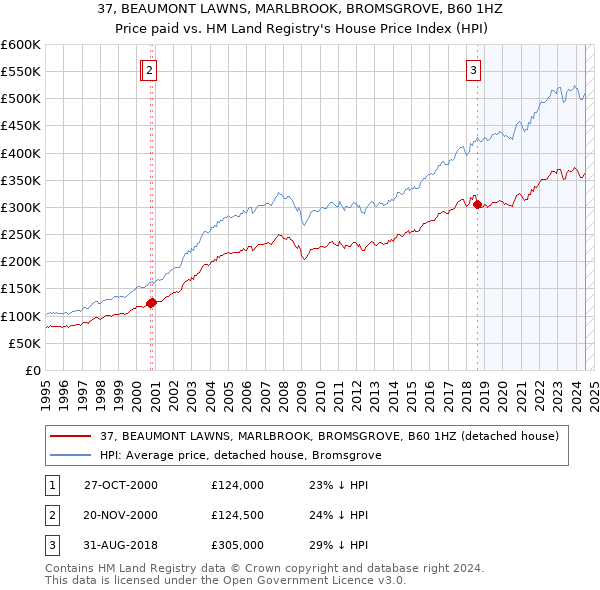 37, BEAUMONT LAWNS, MARLBROOK, BROMSGROVE, B60 1HZ: Price paid vs HM Land Registry's House Price Index