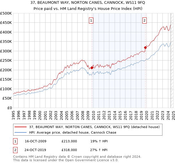 37, BEAUMONT WAY, NORTON CANES, CANNOCK, WS11 9FQ: Price paid vs HM Land Registry's House Price Index