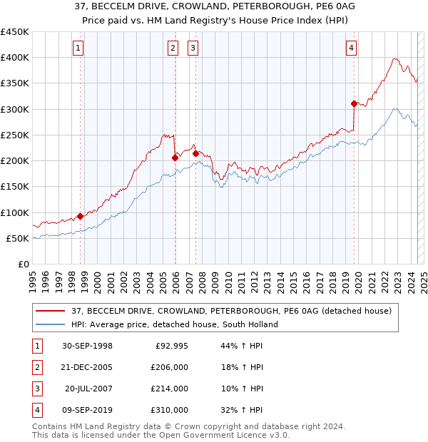 37, BECCELM DRIVE, CROWLAND, PETERBOROUGH, PE6 0AG: Price paid vs HM Land Registry's House Price Index