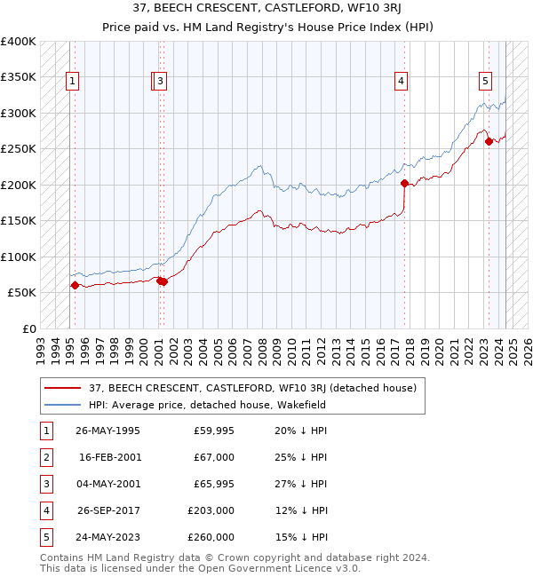 37, BEECH CRESCENT, CASTLEFORD, WF10 3RJ: Price paid vs HM Land Registry's House Price Index