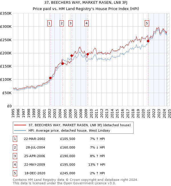 37, BEECHERS WAY, MARKET RASEN, LN8 3FJ: Price paid vs HM Land Registry's House Price Index