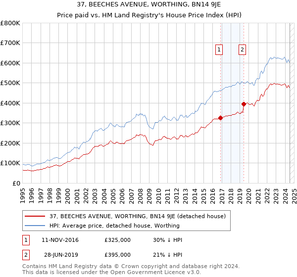 37, BEECHES AVENUE, WORTHING, BN14 9JE: Price paid vs HM Land Registry's House Price Index