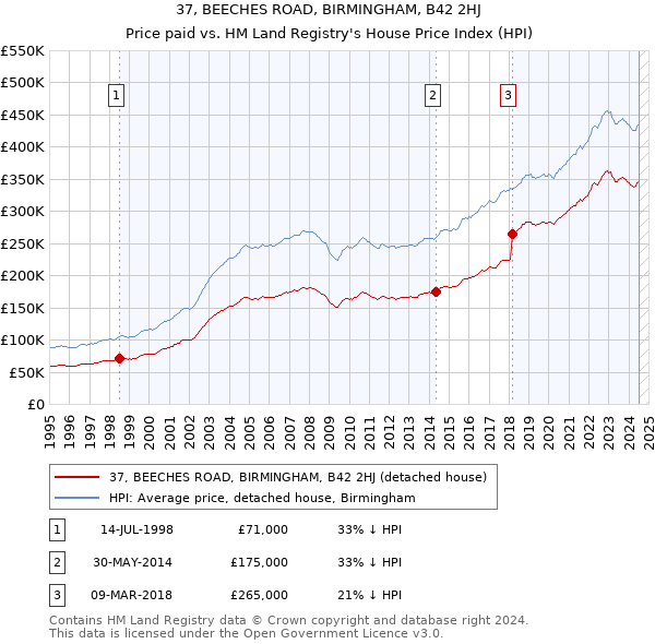 37, BEECHES ROAD, BIRMINGHAM, B42 2HJ: Price paid vs HM Land Registry's House Price Index