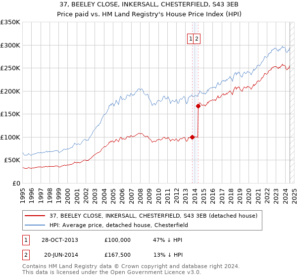 37, BEELEY CLOSE, INKERSALL, CHESTERFIELD, S43 3EB: Price paid vs HM Land Registry's House Price Index