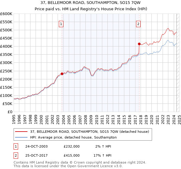 37, BELLEMOOR ROAD, SOUTHAMPTON, SO15 7QW: Price paid vs HM Land Registry's House Price Index