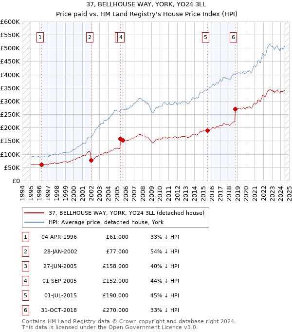 37, BELLHOUSE WAY, YORK, YO24 3LL: Price paid vs HM Land Registry's House Price Index